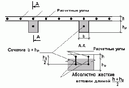 Расчетная схема балки-стенки