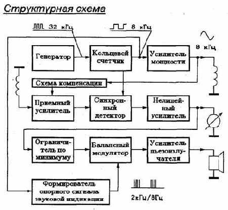 МЕТАЛЛОИСКАТЕЛИ
